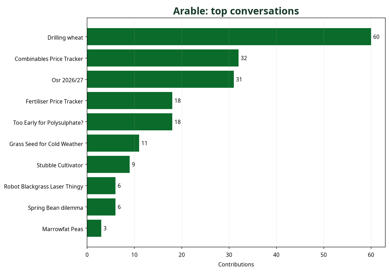 Bar chart showing top Arable conversations by contribution count