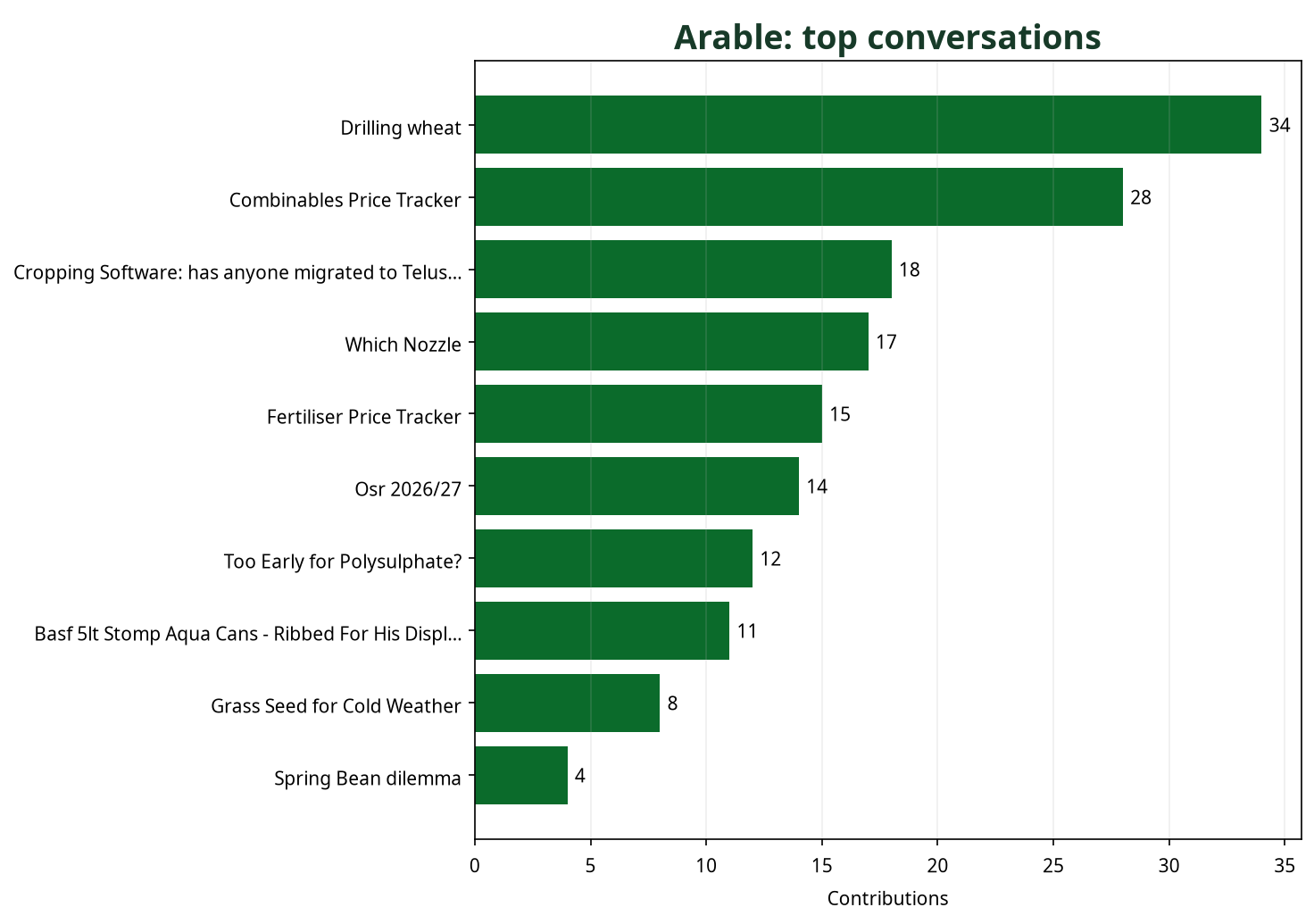 Bar chart showing top Arable conversations by contribution count