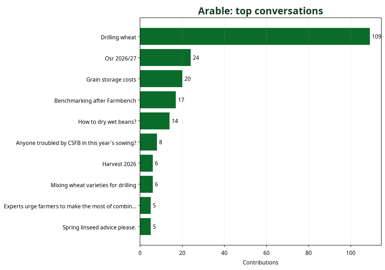Bar chart showing top Arable conversations by contribution count