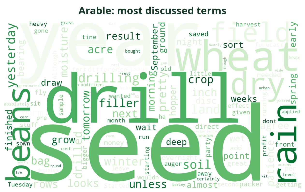 Word cloud of the most discussed Arable terms this week