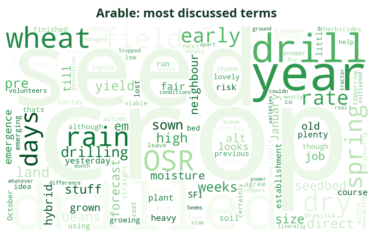 Word cloud of the most discussed Arable terms this week