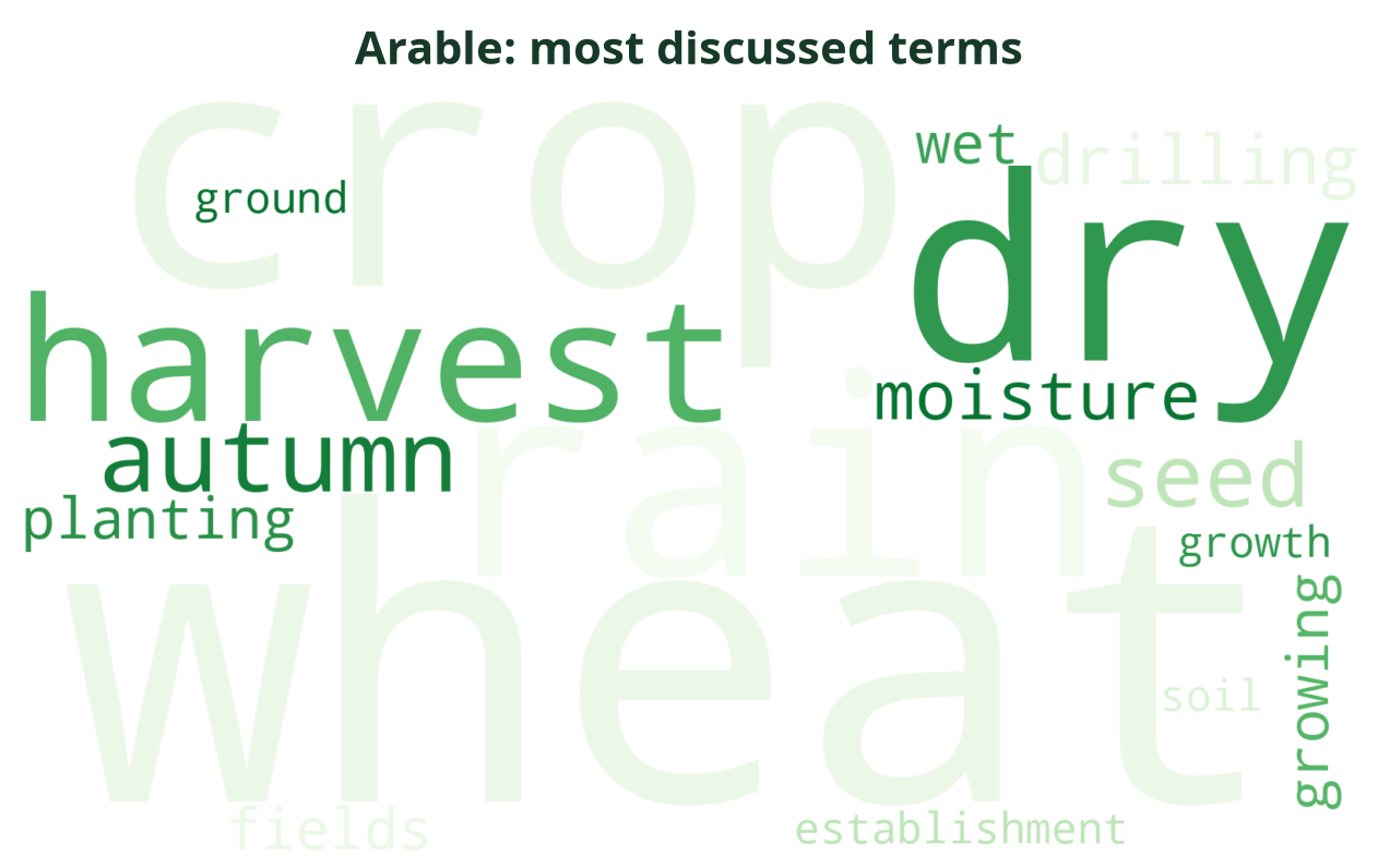 Word cloud of the most discussed Arable terms this week