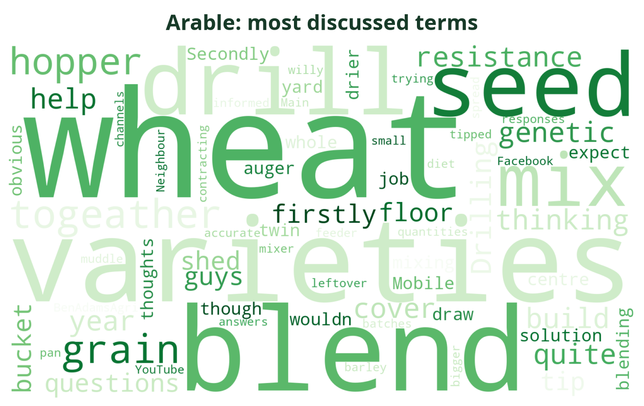 Word cloud of the most discussed Arable terms this week
