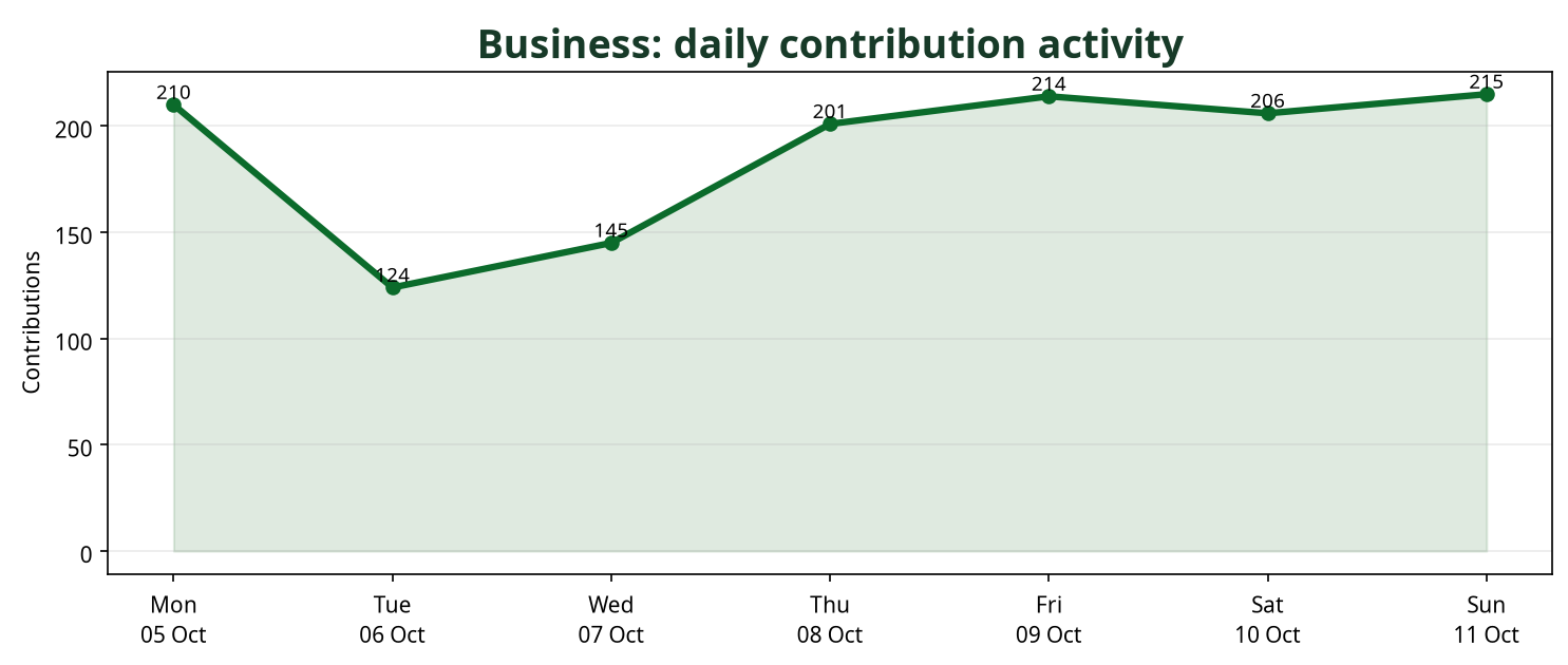 Line chart showing daily Business contribution activity across the week