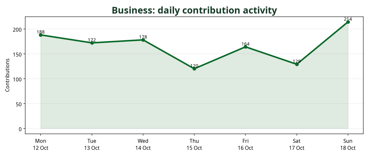 Line chart showing daily Business contribution activity across the week