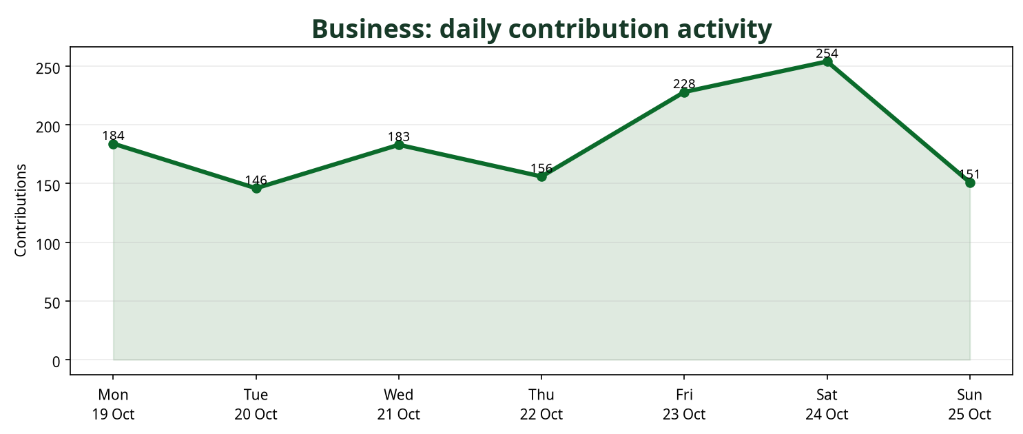 Line chart showing daily Business contribution activity across the week