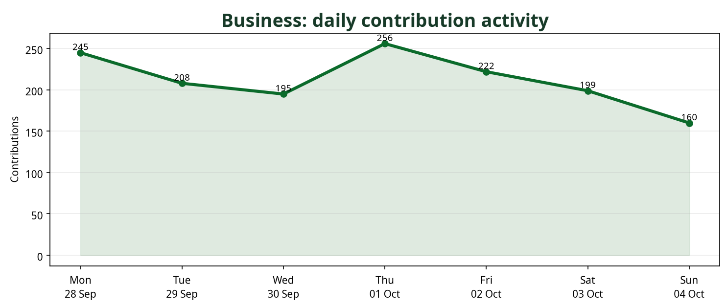 Line chart showing daily Business contribution activity across the week