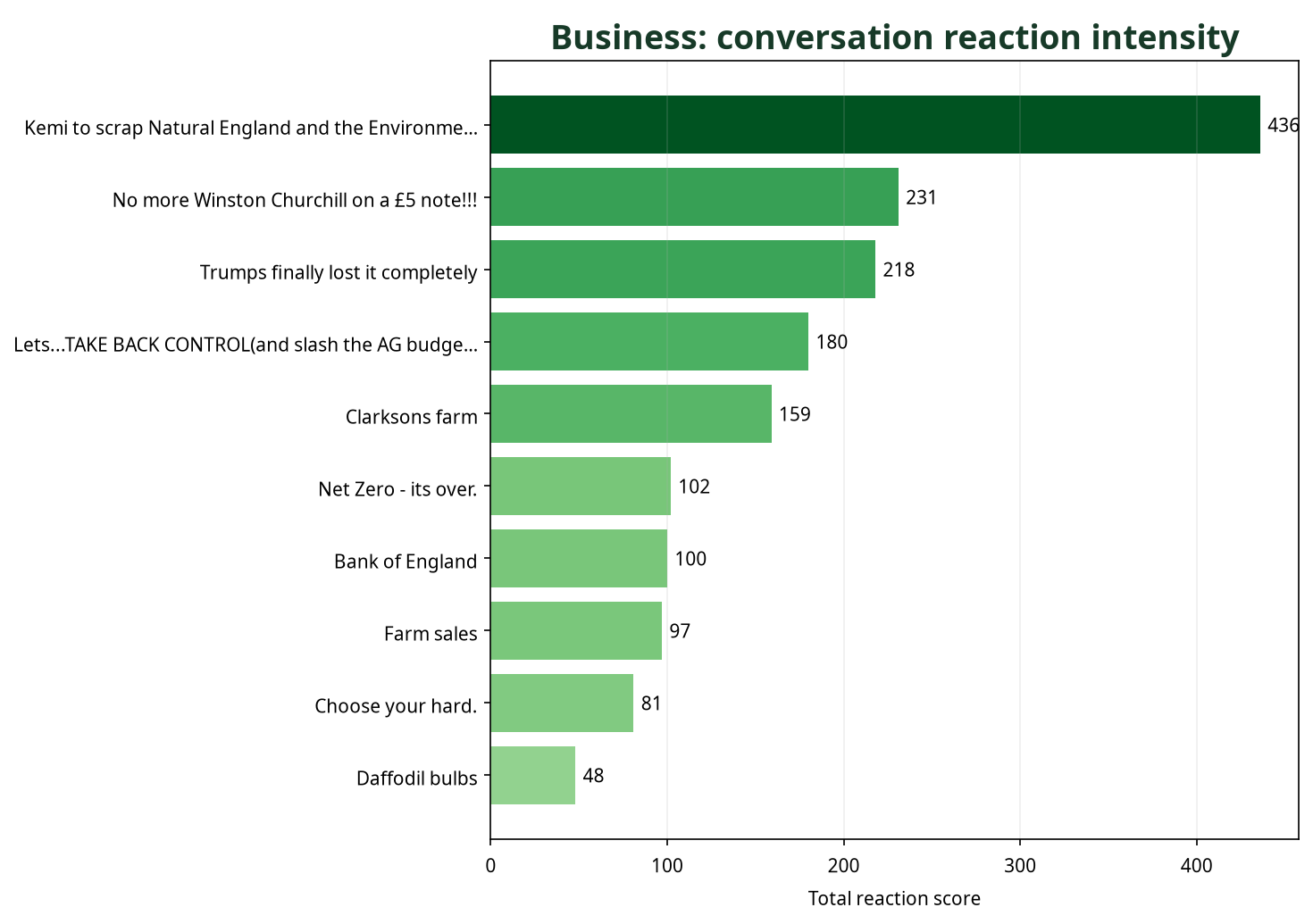 Bar chart showing Business conversations by total reaction score