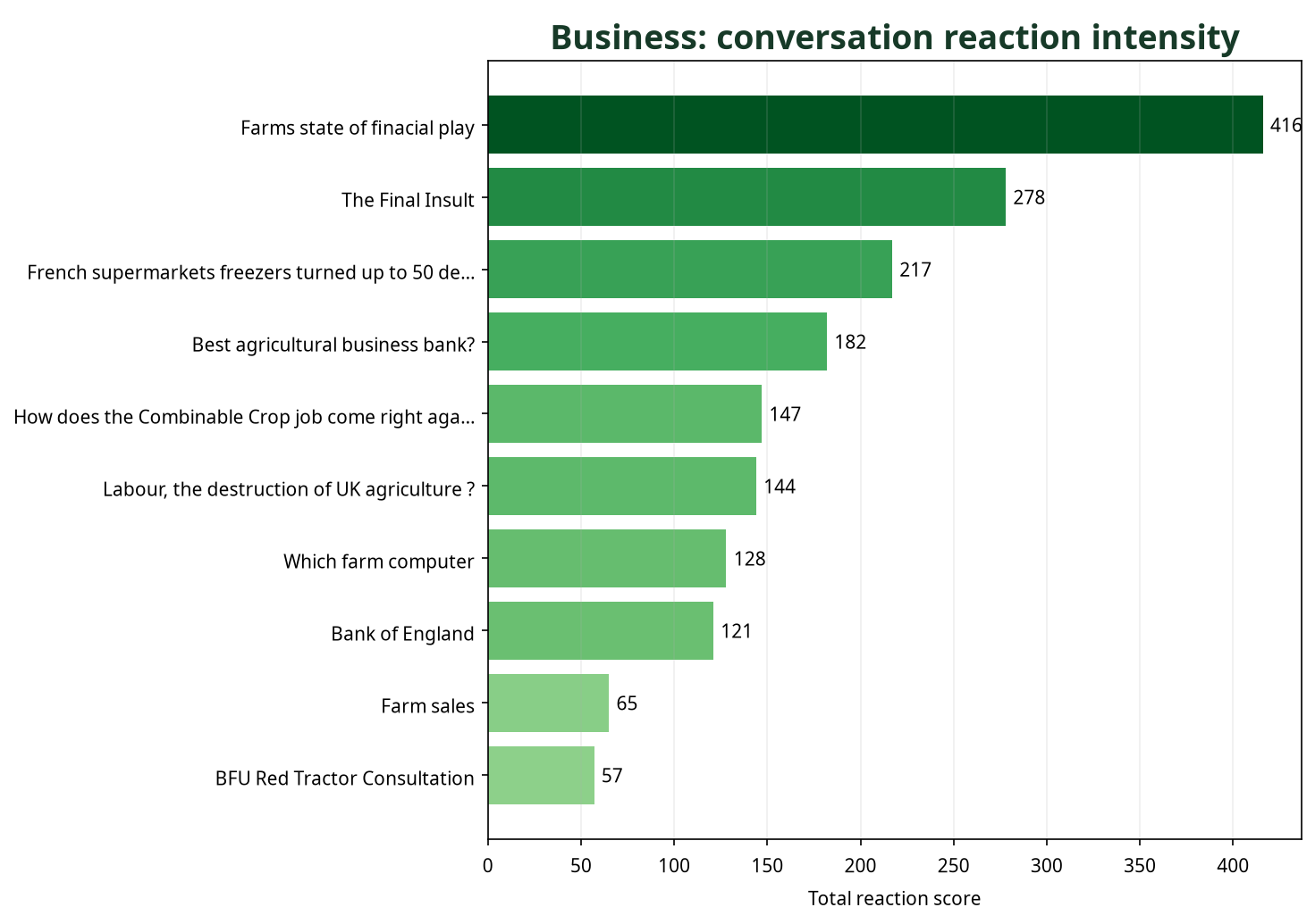 Bar chart showing Business conversations by total reaction score