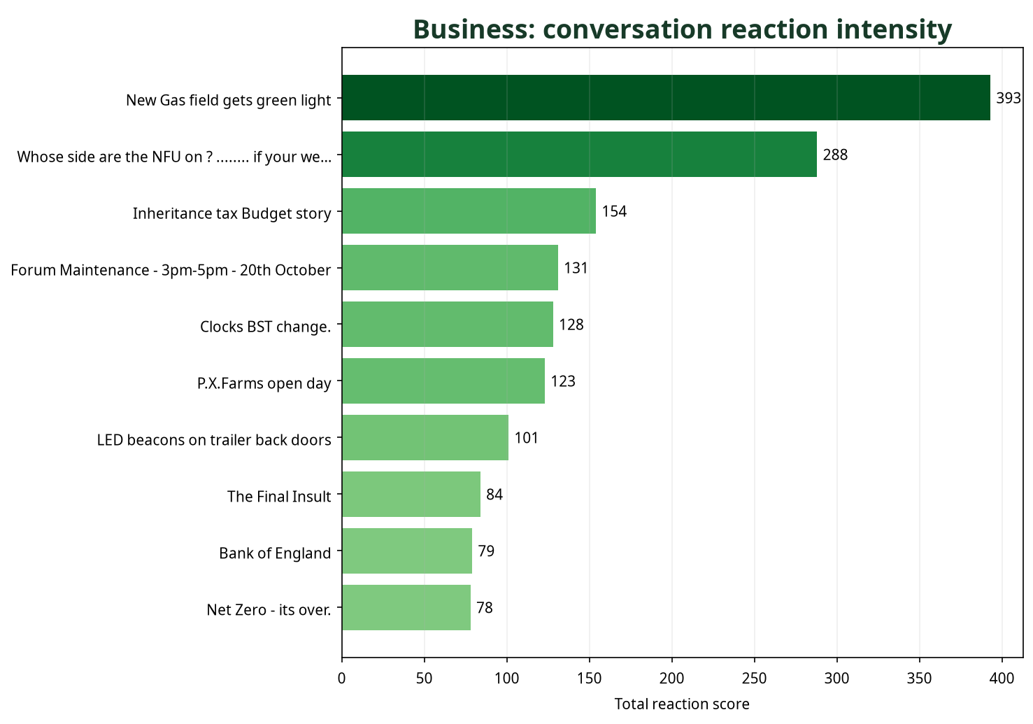 Bar chart showing Business conversations by total reaction score