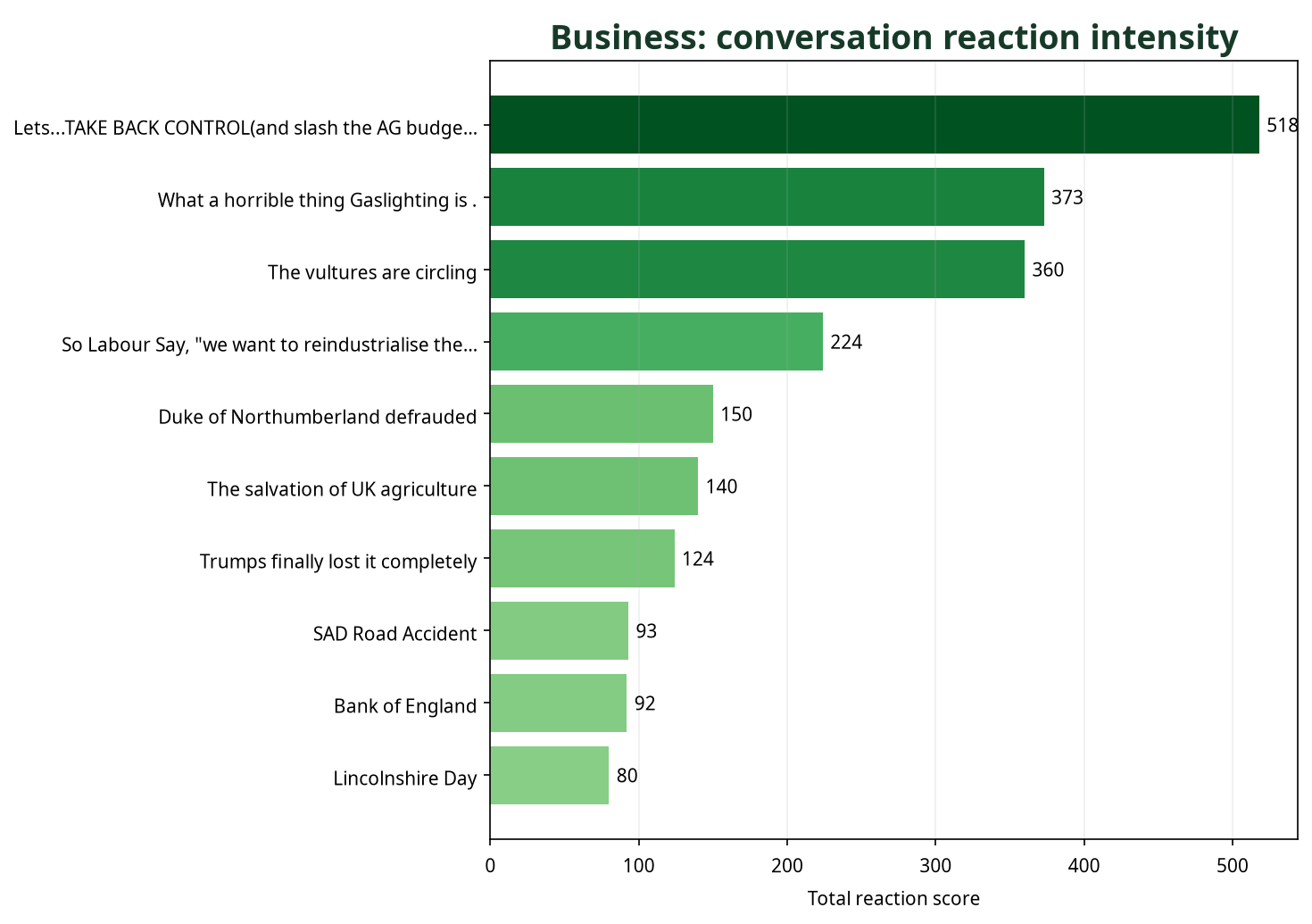 Bar chart showing Business conversations by total reaction score