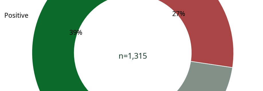 Donut chart showing automated sentiment breakdown of Business contributions