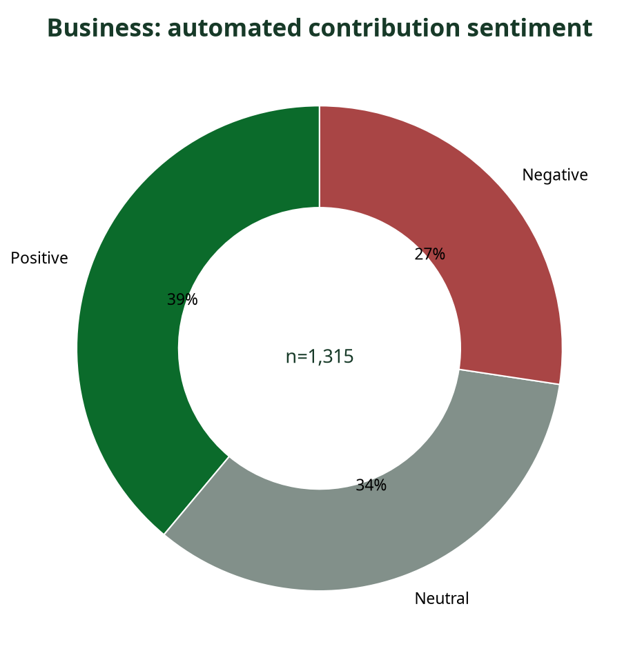 Donut chart showing automated sentiment breakdown of Business contributions