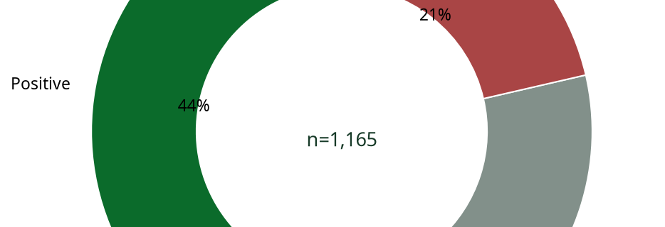 Donut chart showing automated sentiment breakdown of Business contributions