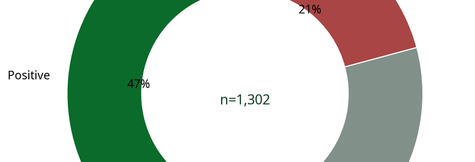 Donut chart showing automated sentiment breakdown of Business contributions