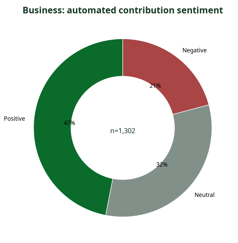 Donut chart showing automated sentiment breakdown of Business contributions