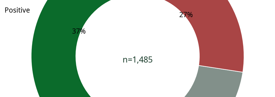 Donut chart showing automated sentiment breakdown of Business contributions