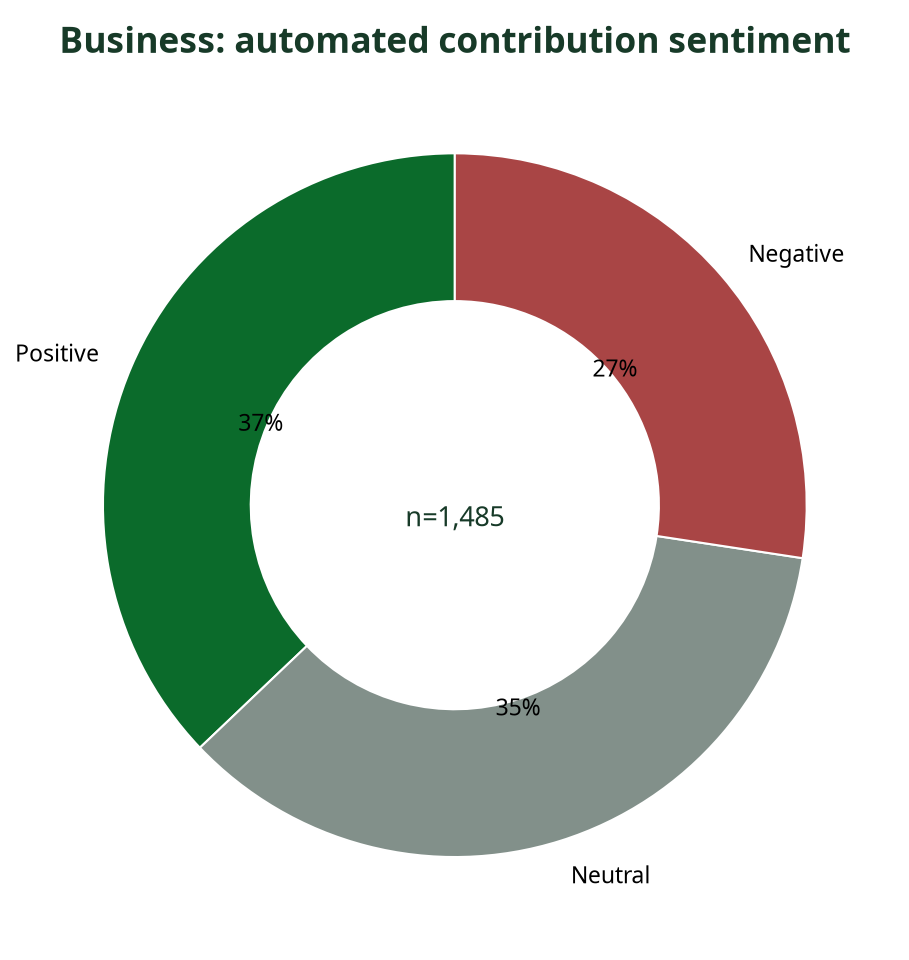 Donut chart showing automated sentiment breakdown of Business contributions