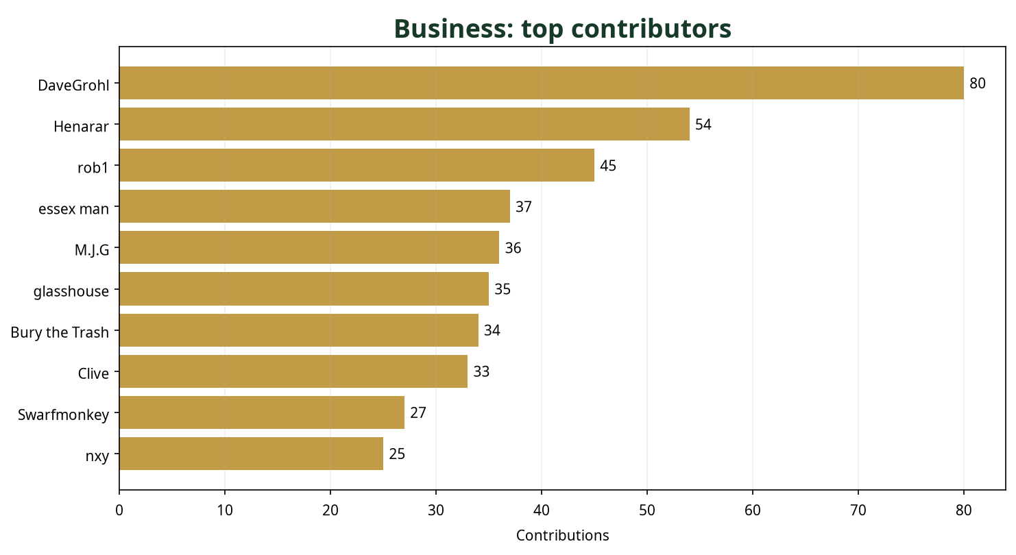 Bar chart showing top 10 Business contributors this week