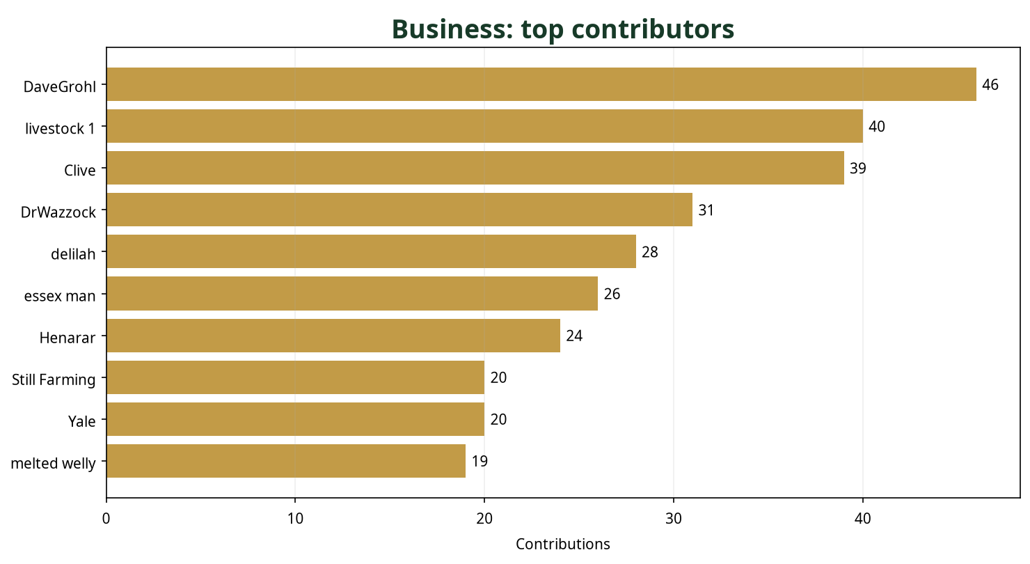 Bar chart showing top 10 Business contributors this week