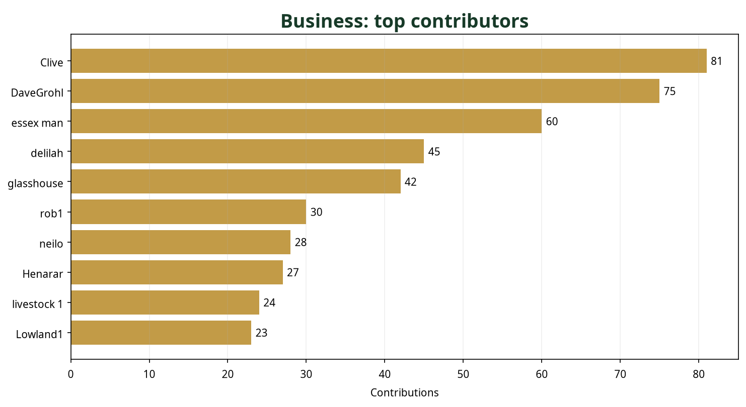 Bar chart showing top 10 Business contributors this week