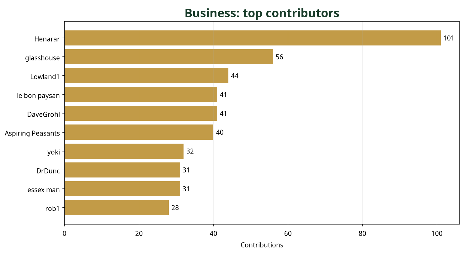 Bar chart showing top 10 Business contributors this week