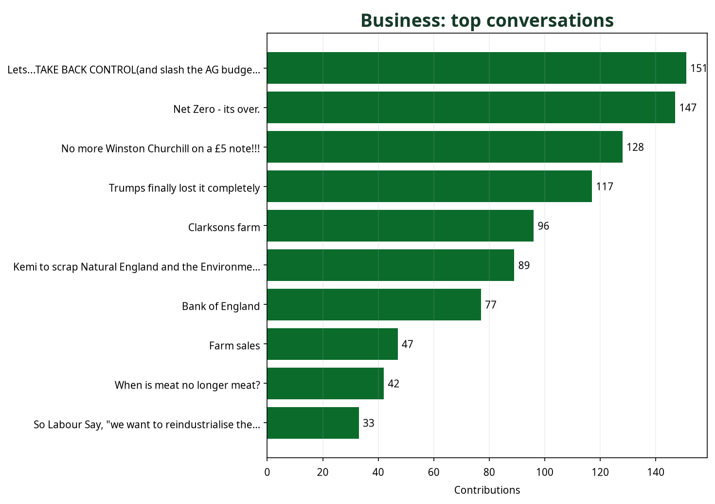 Bar chart showing top Business conversations by contribution count