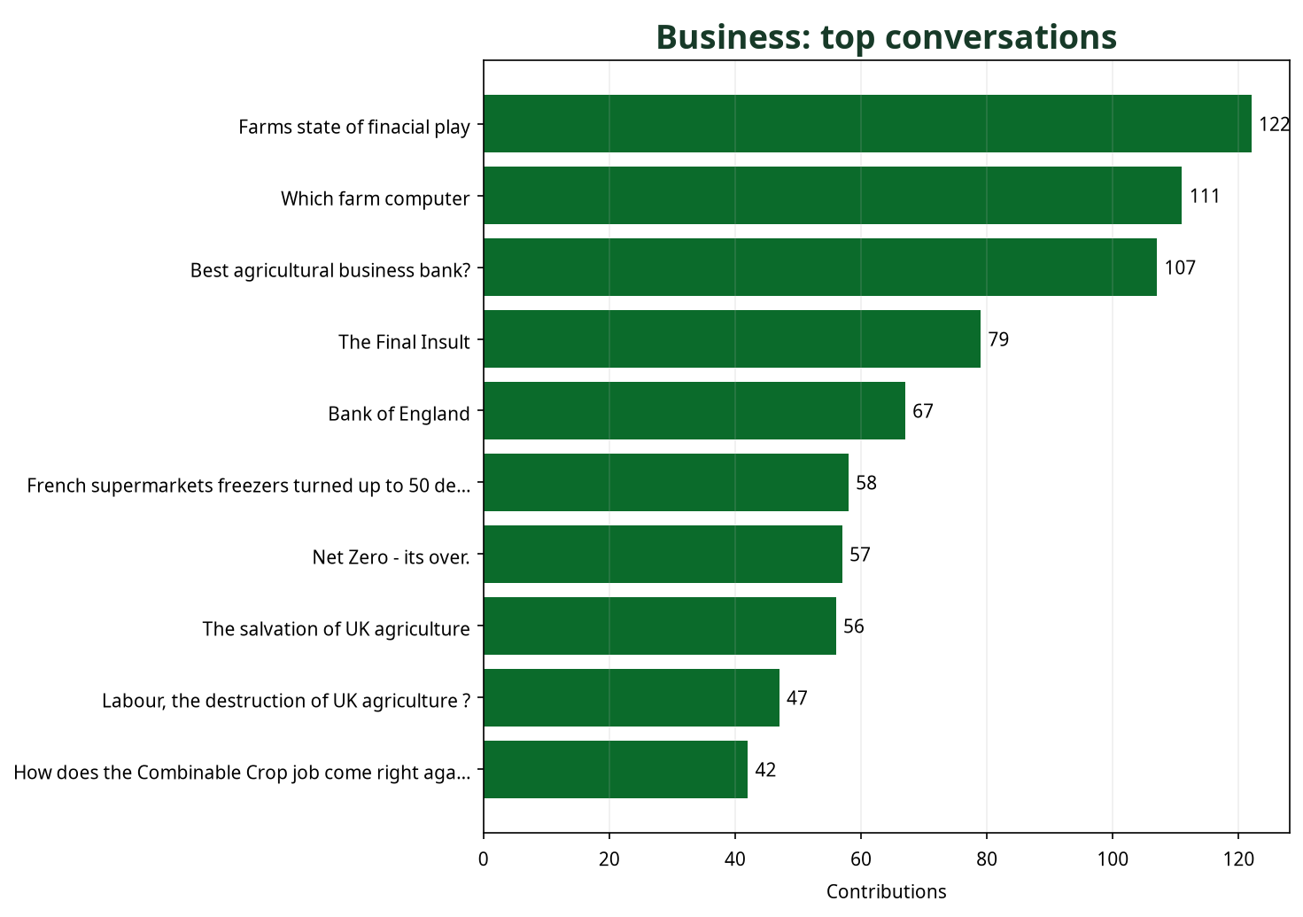 Bar chart showing top Business conversations by contribution count
