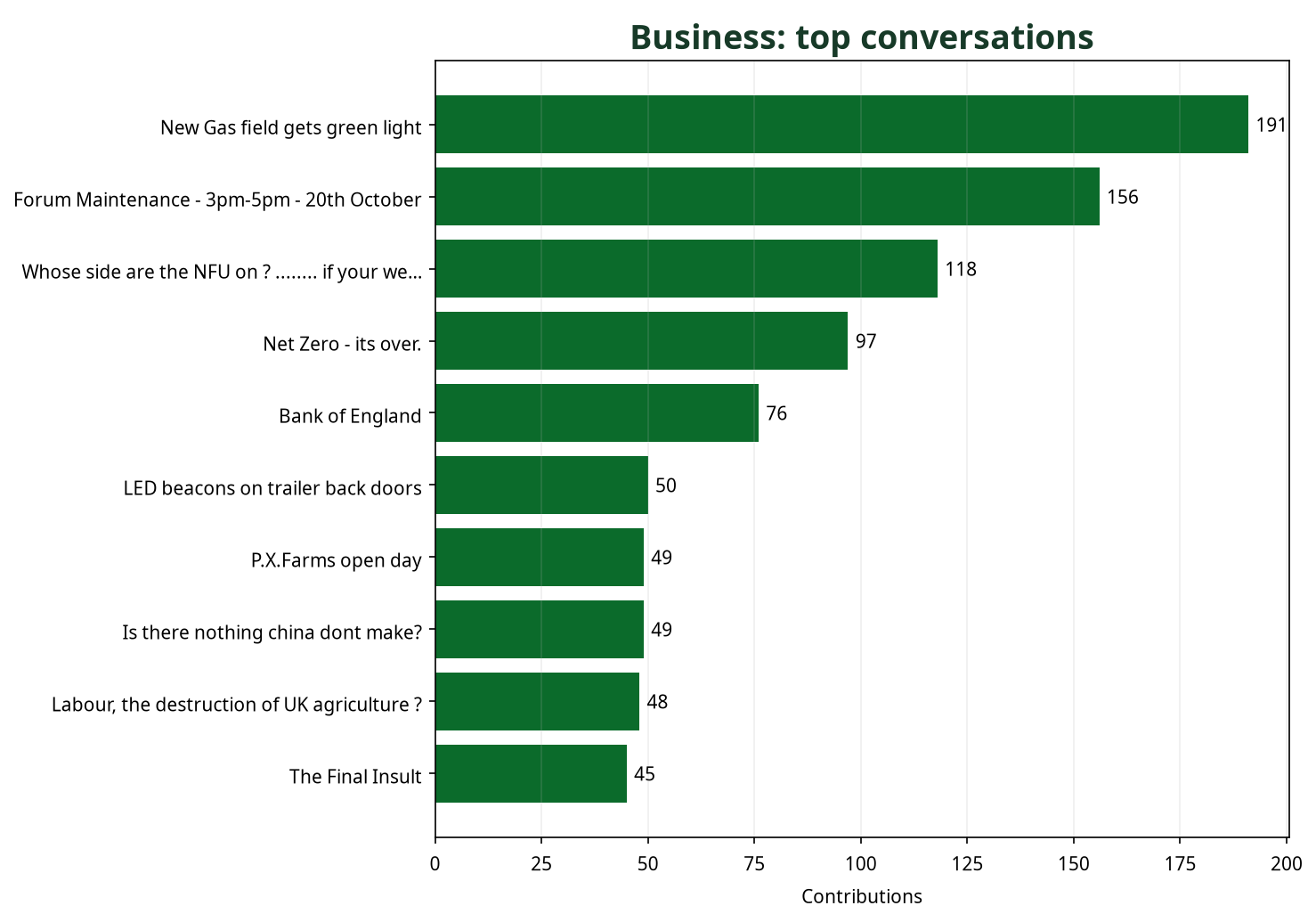 Bar chart showing top Business conversations by contribution count