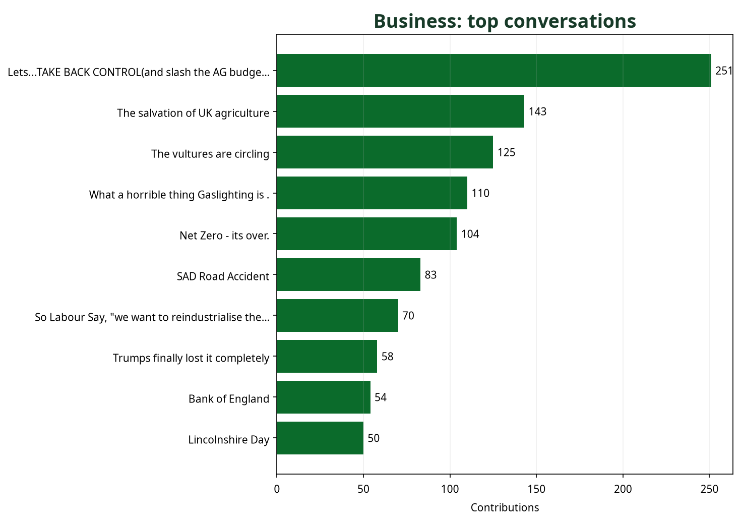 Bar chart showing top Business conversations by contribution count