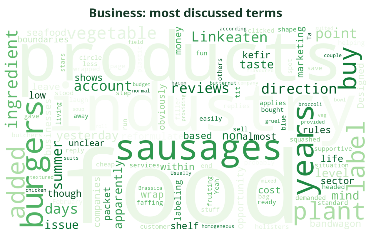 Word cloud of the most discussed Business terms this week