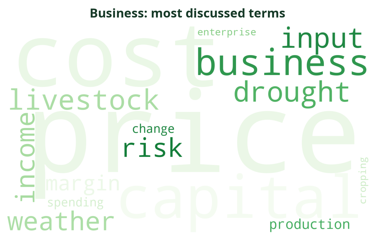 Word cloud of the most discussed Business terms this week
