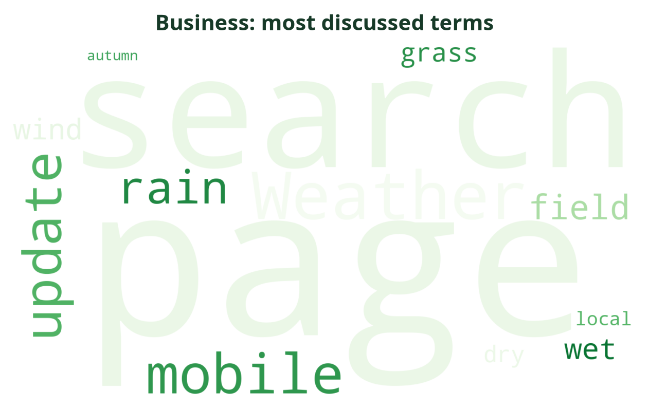 Word cloud of the most discussed Business terms this week
