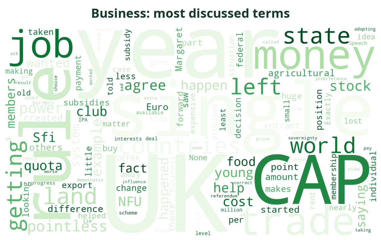 Word cloud of the most discussed Business terms this week
