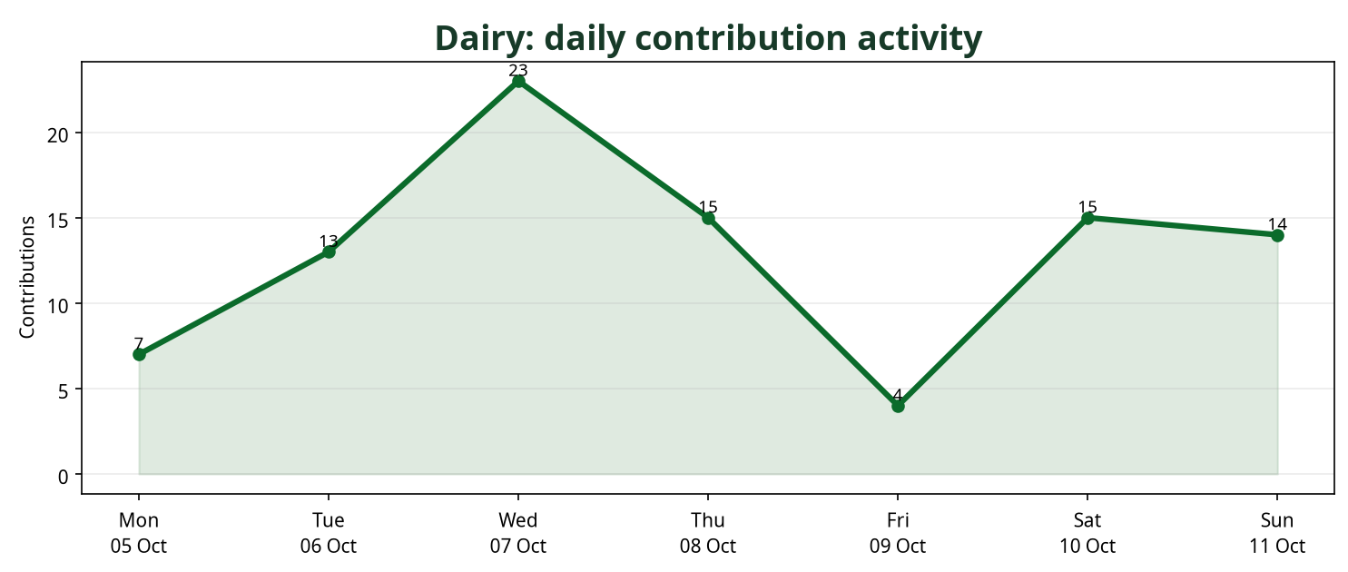 Line chart showing daily Dairy contribution activity across the week