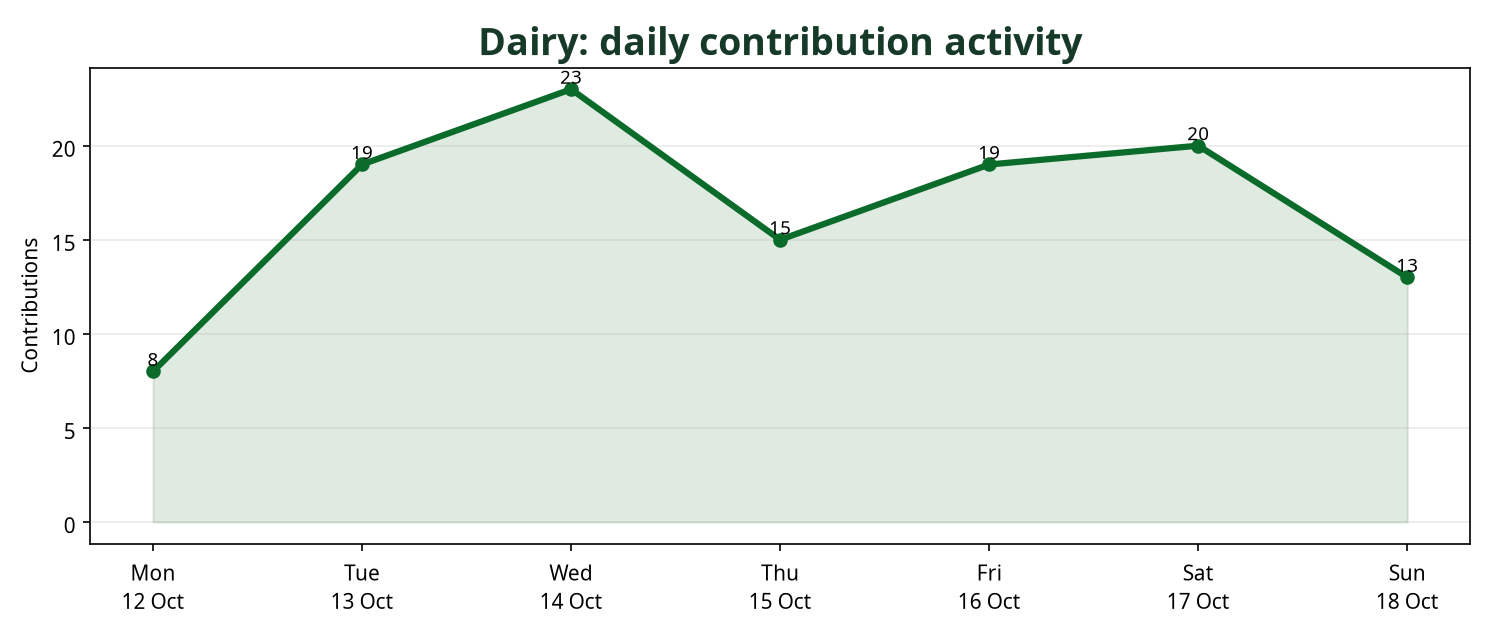 Line chart showing daily Dairy contribution activity across the week