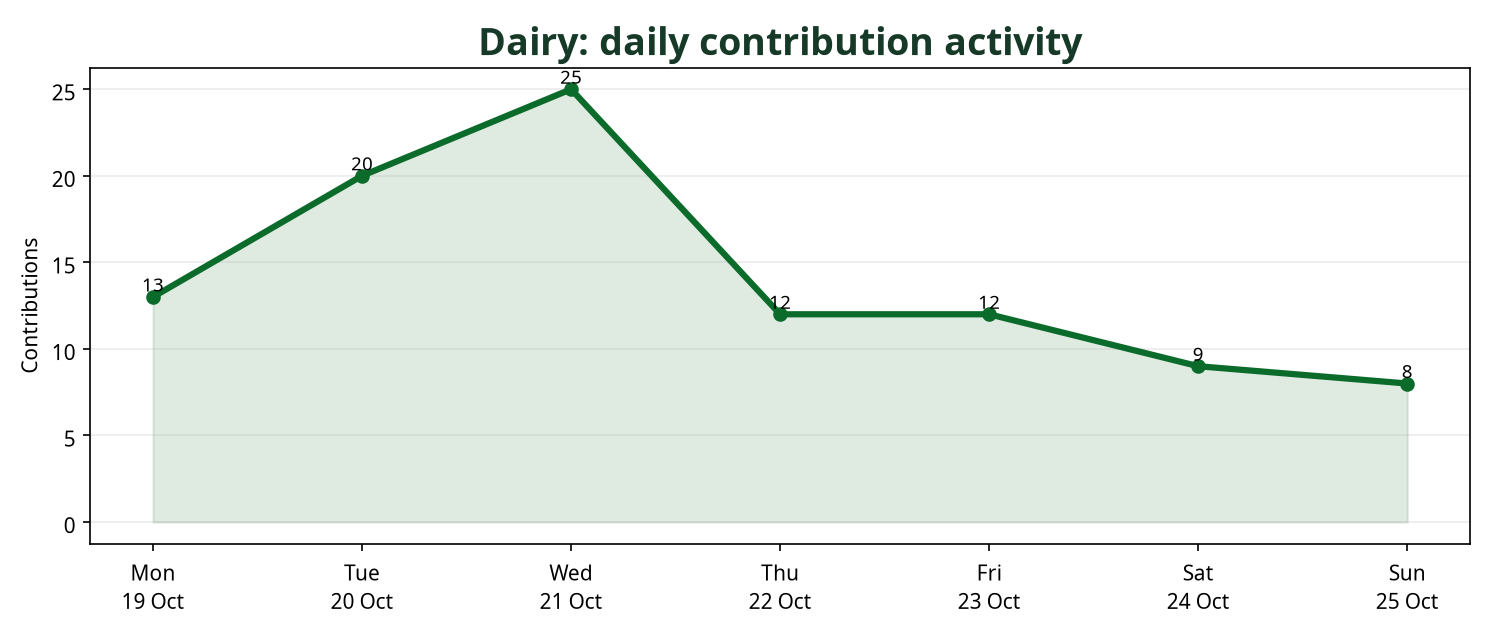 Line chart showing daily Dairy contribution activity across the week