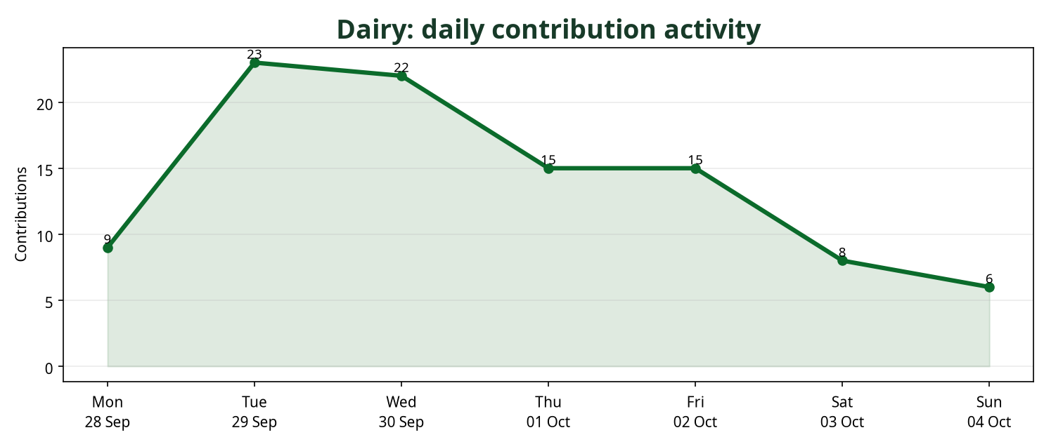 Line chart showing daily Dairy contribution activity across the week