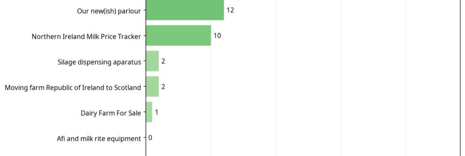 Bar chart showing Dairy conversations by total reaction score