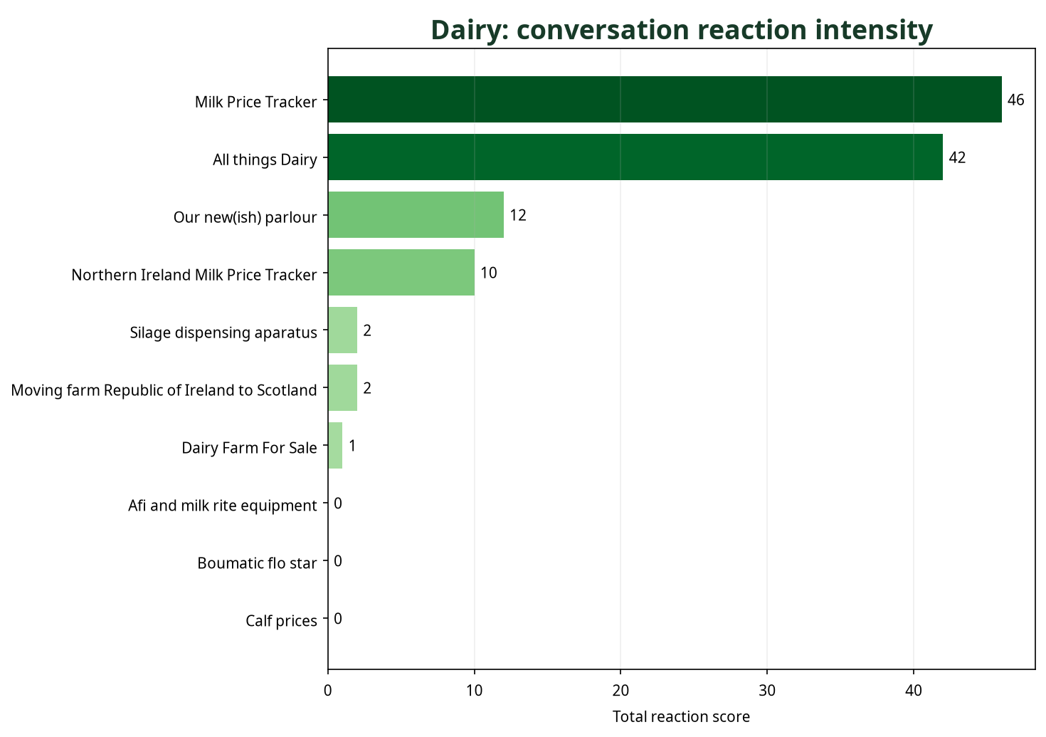Bar chart showing Dairy conversations by total reaction score
