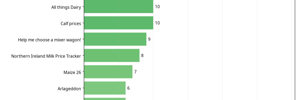 Bar chart showing Dairy conversations by total reaction score
