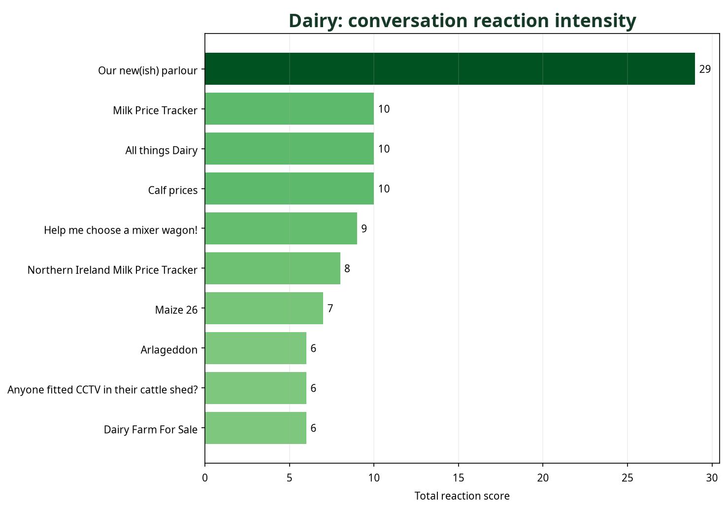 Bar chart showing Dairy conversations by total reaction score