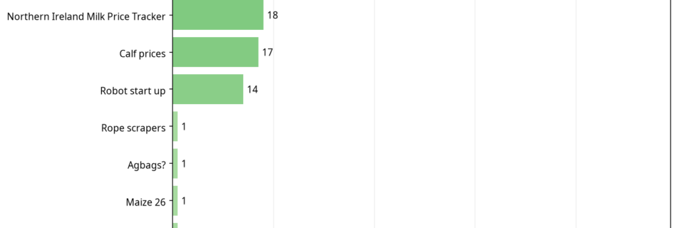 Bar chart showing Dairy conversations by total reaction score