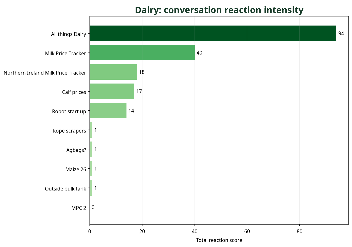 Bar chart showing Dairy conversations by total reaction score