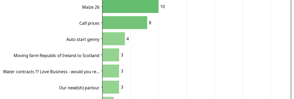 Bar chart showing Dairy conversations by total reaction score