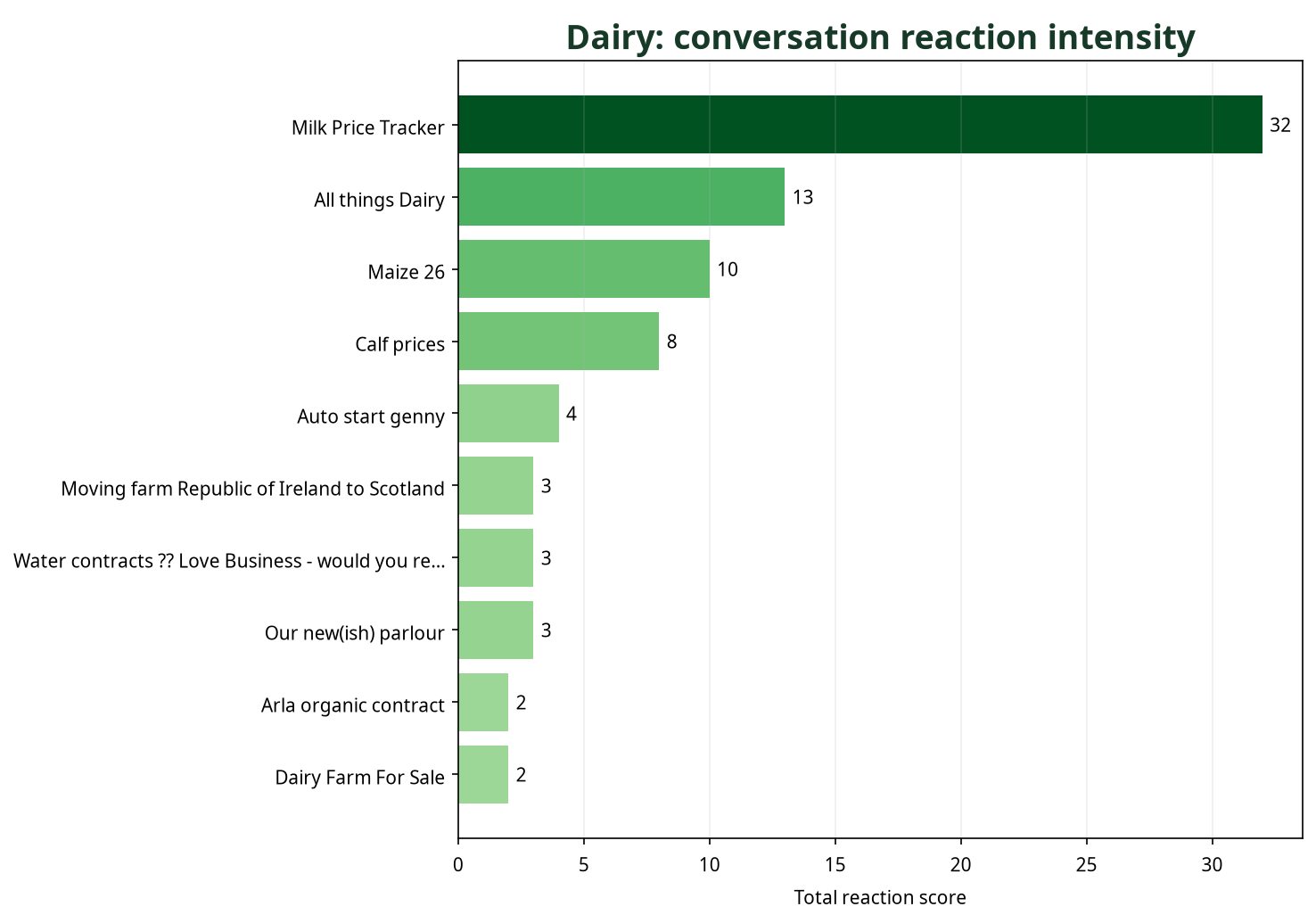 Bar chart showing Dairy conversations by total reaction score