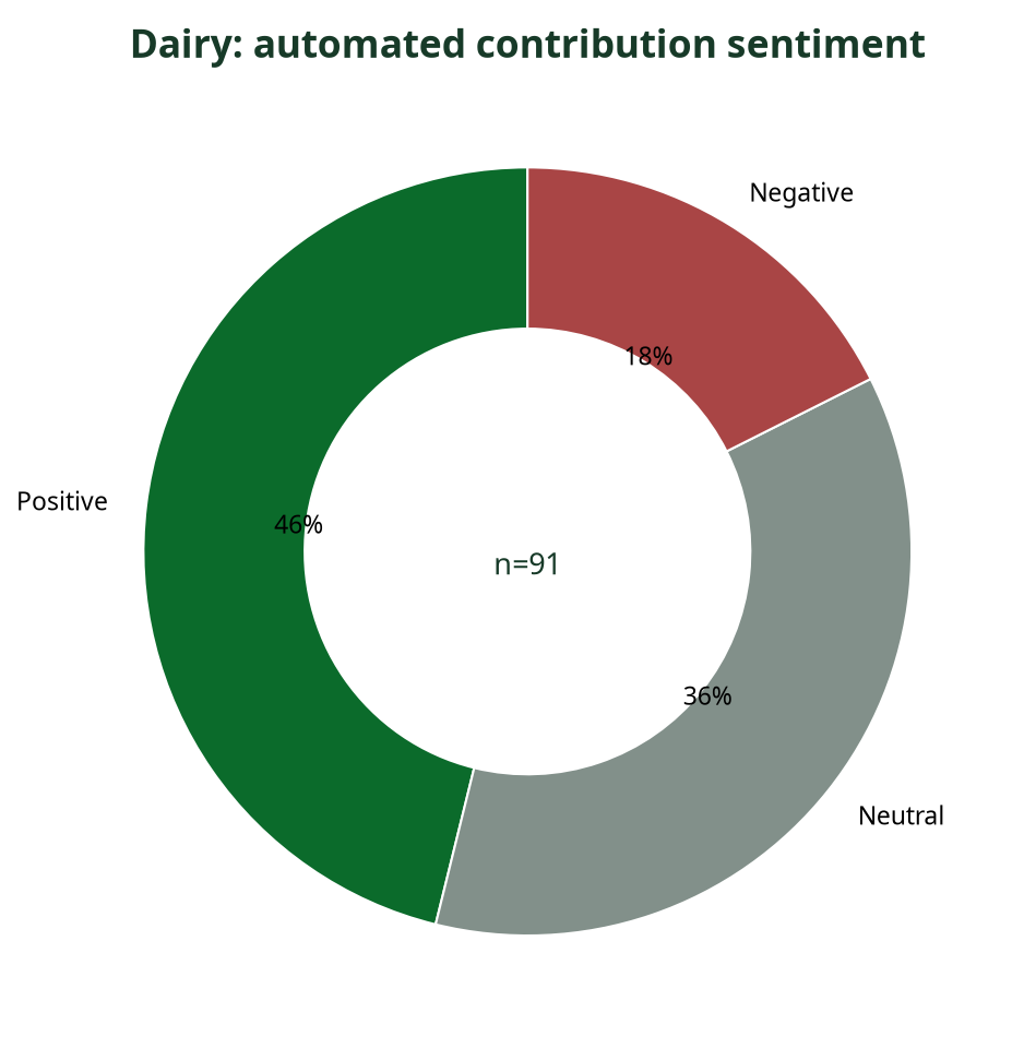 Donut chart showing automated sentiment breakdown of Dairy contributions