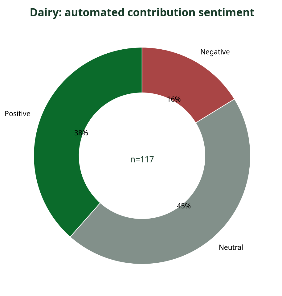 Donut chart showing automated sentiment breakdown of Dairy contributions