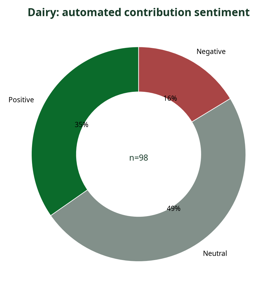 Donut chart showing automated sentiment breakdown of Dairy contributions