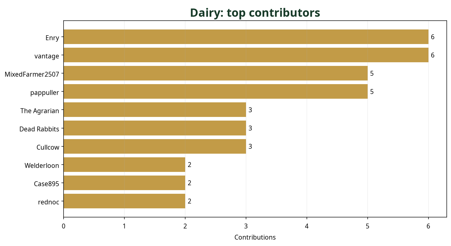 Bar chart showing top 10 Dairy contributors this week